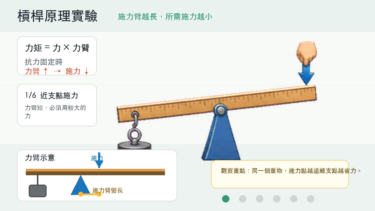 槓桿原理實驗動畫，示範施力點離支點越遠越省力